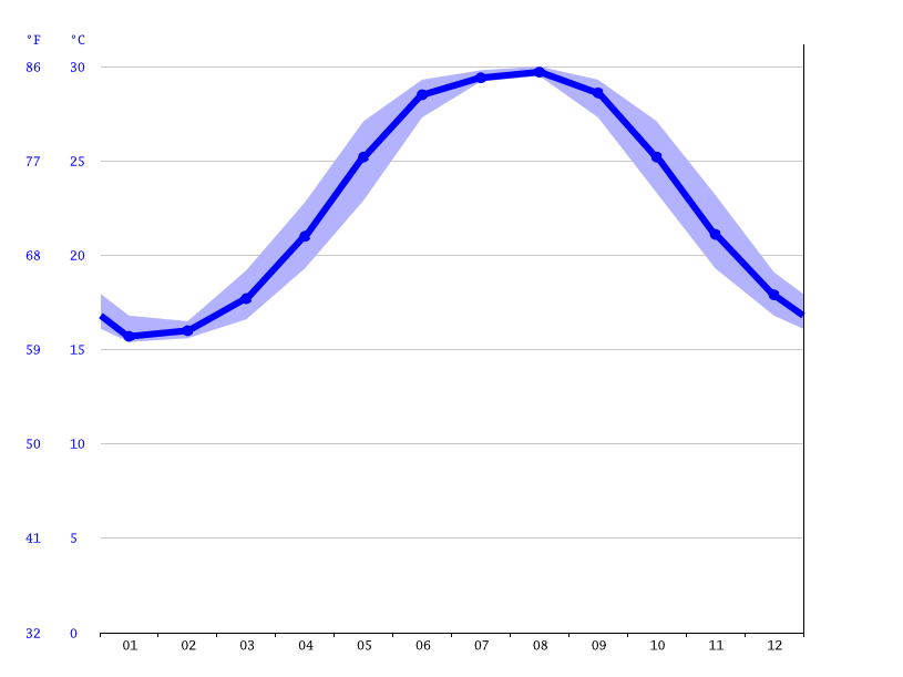 Dauphin Island climate Average Temperature, weather by month, Dauphin