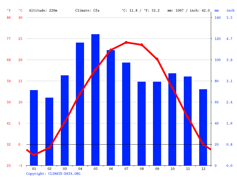 Champaign climate Weather Champaign & temperature by month