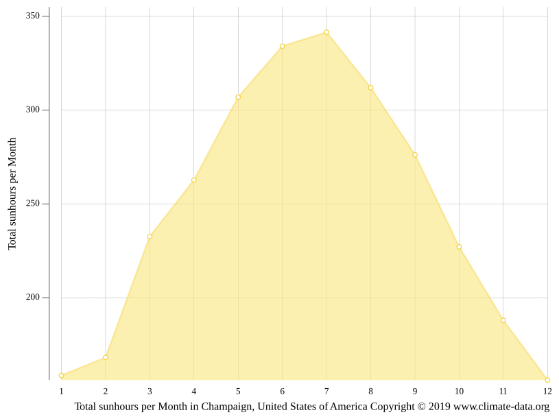 Champaign climate Weather Champaign & temperature by month