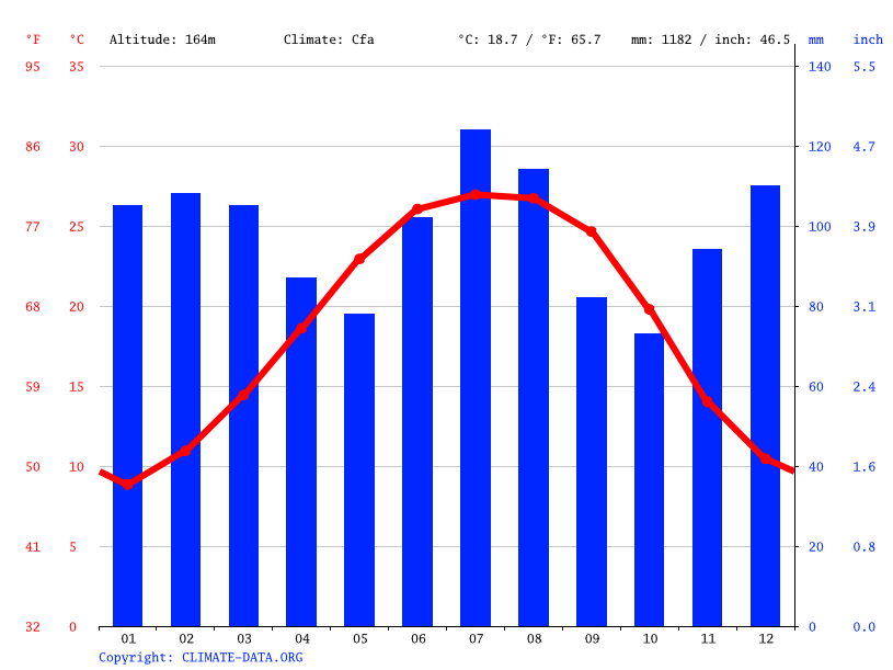 Troy climate Weather Troy & temperature by month