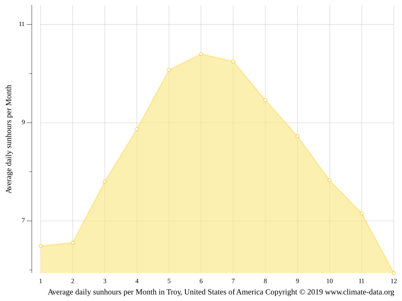 Troy climate Weather Troy & temperature by month