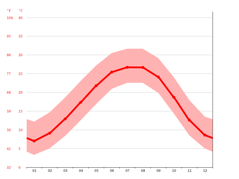 Alabaster climate Weather Alabaster & temperature by month
