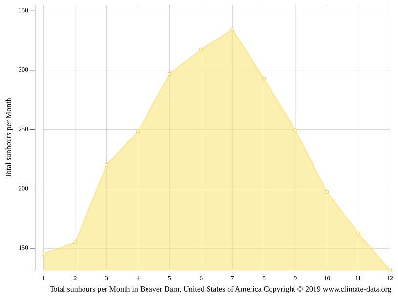 Beaver Dam climate Weather Beaver Dam & temperature by month