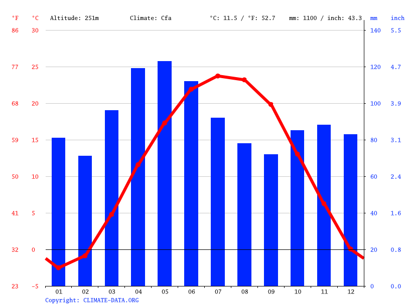 Fishers climate Average Temperature, weather by month, Fishers weather