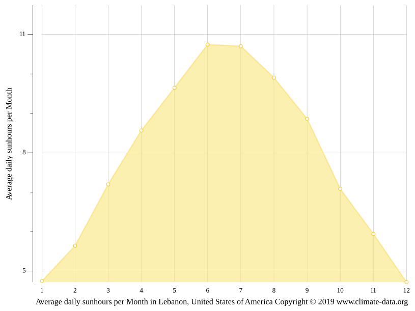 Lebanon climate Weather Lebanon & temperature by month