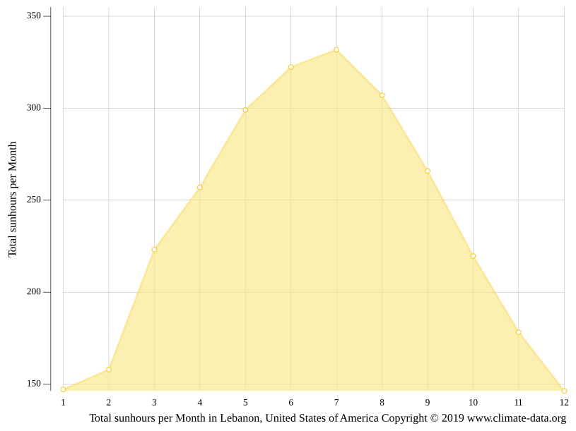 Lebanon climate Weather Lebanon & temperature by month