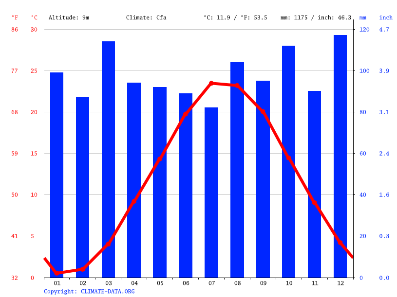 Brookhaven climate Average Temperature by month, Brookhaven water