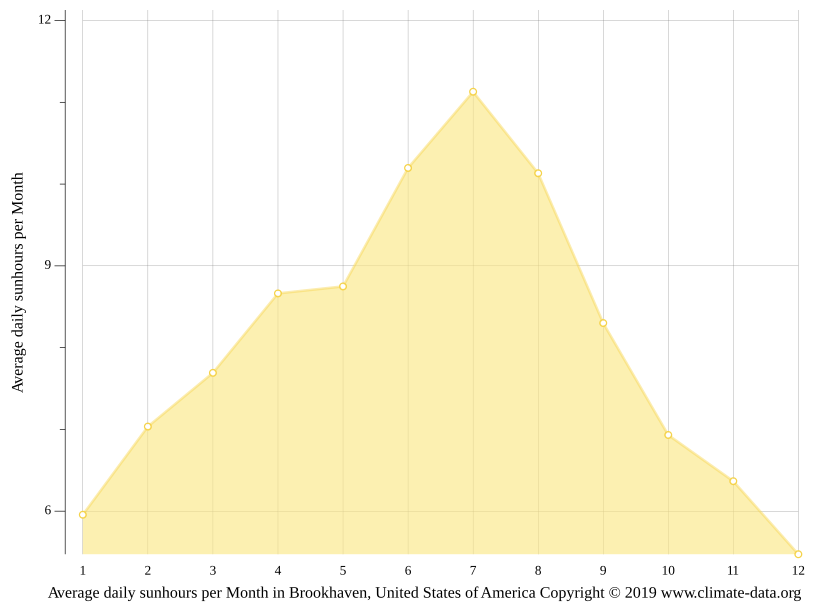 Brookhaven climate Average Temperature by month, Brookhaven water