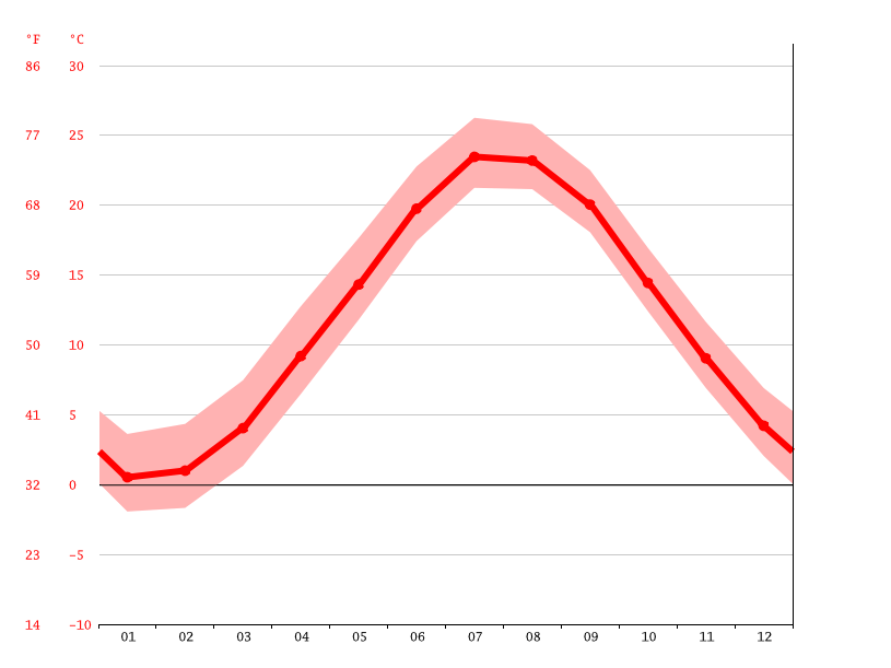 Brookhaven climate Average Temperature by month, Brookhaven water