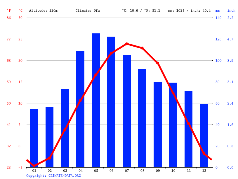 Princeton climate Weather Princeton & temperature by month