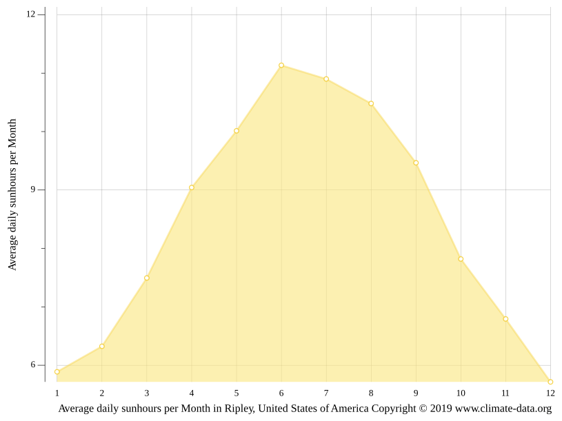Klima Ripley Temperatur, Klimatabelle & Klimadiagramm für Ripley + Wetter