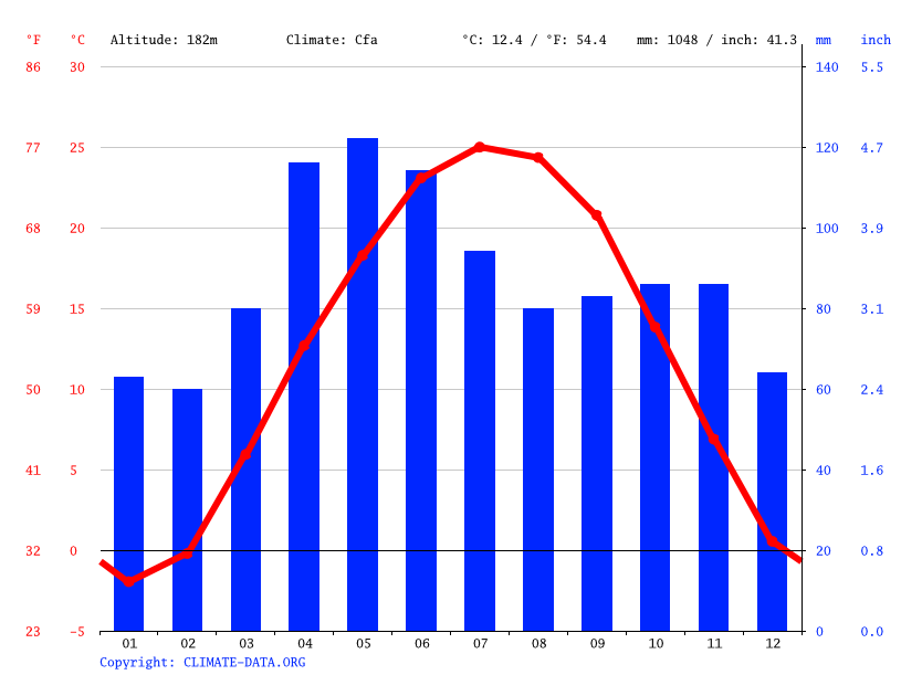 Woodside climate Weather Woodside & temperature by month