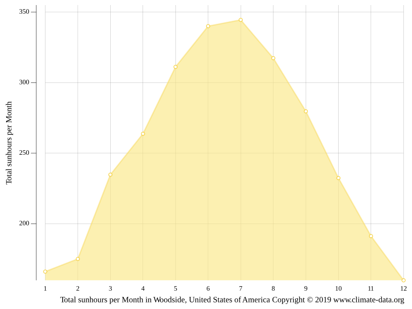 Woodside climate Weather Woodside & temperature by month