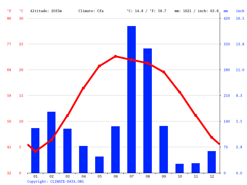 Dalhousie climate Weather Dalhousie & temperature by month