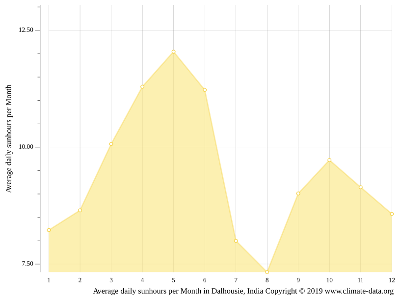 Dalhousie climate Weather Dalhousie & temperature by month