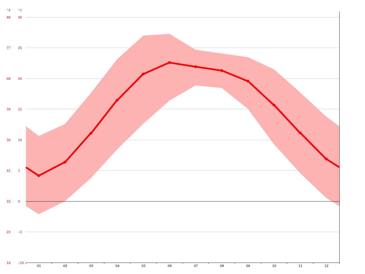 Dalhousie climate Average Temperature, weather by month, Dalhousie