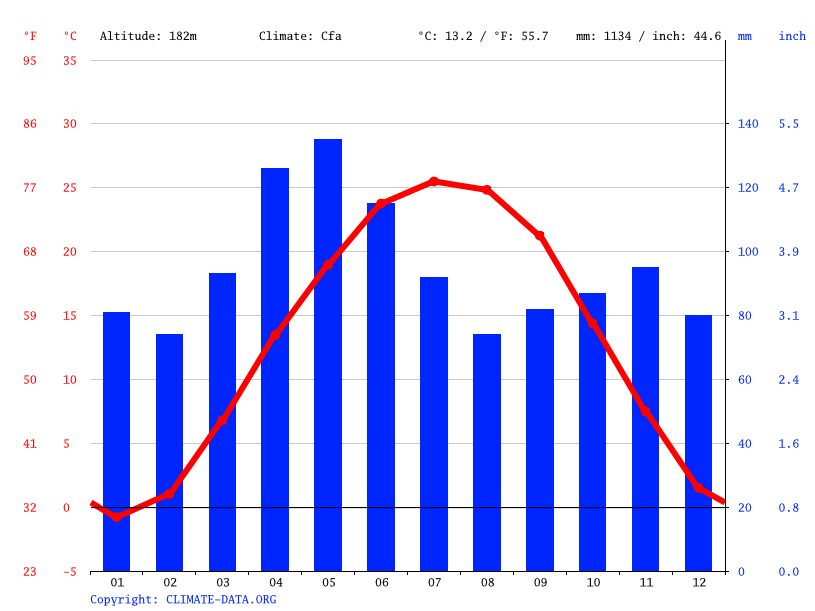 Effingham climate Weather Effingham & temperature by month