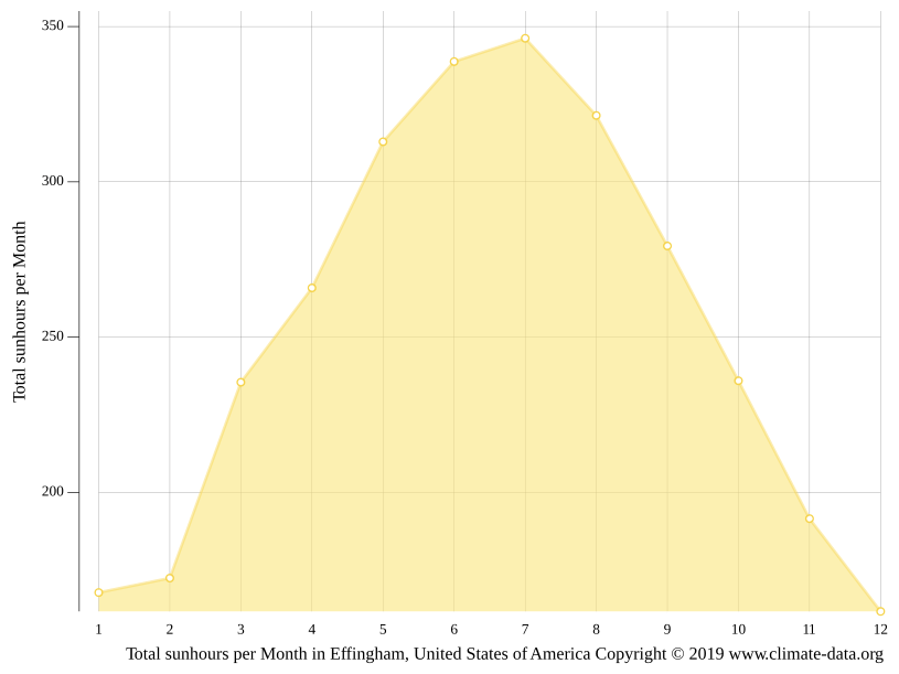 Effingham climate Weather Effingham & temperature by month