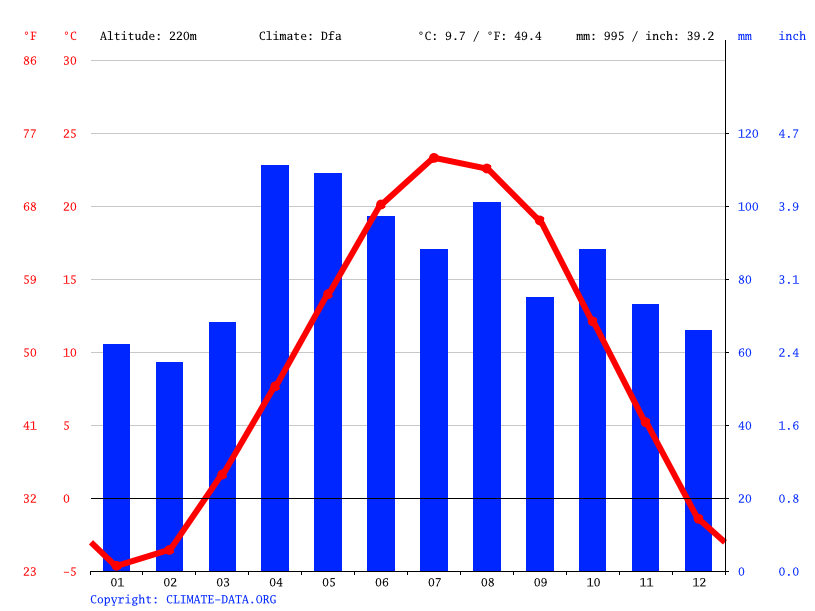 Libertyville climate Average Temperature, weather by month