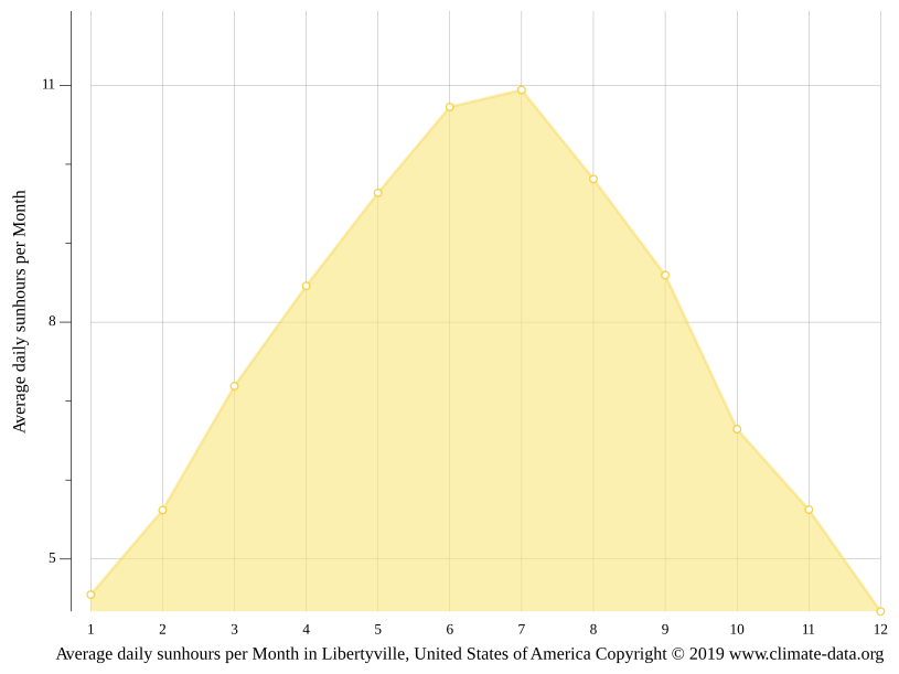 Libertyville climate Weather Libertyville & temperature by month
