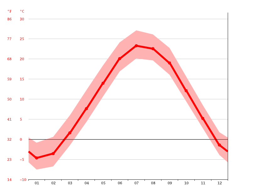 Libertyville climate Average Temperature, weather by month
