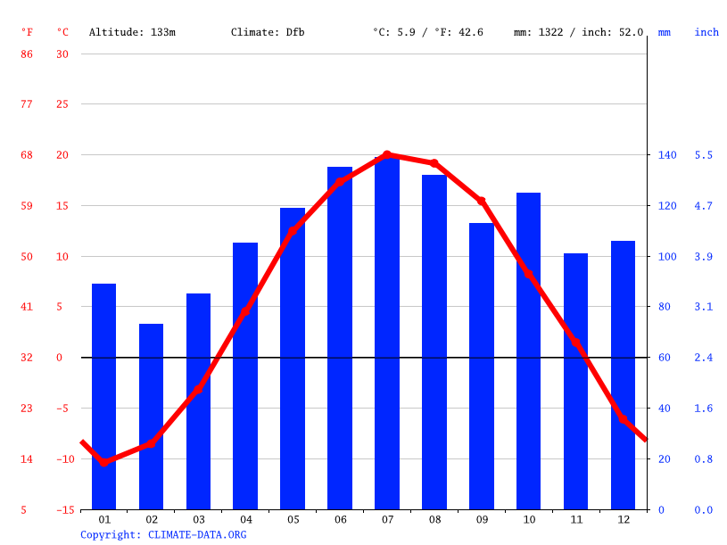 Victoriaville climate Weather Victoriaville & temperature by month