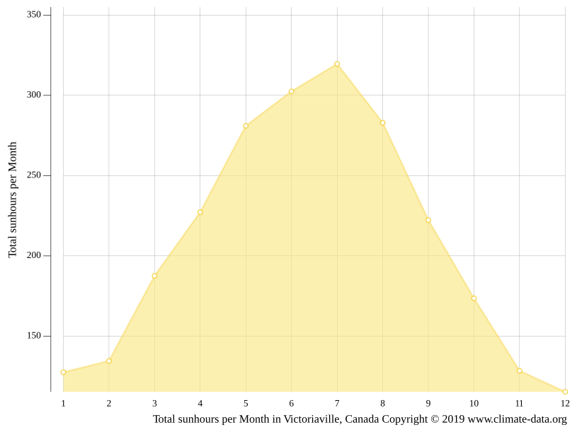 Climat Victoriaville Pluviométrie et Température moyenne Victoriaville