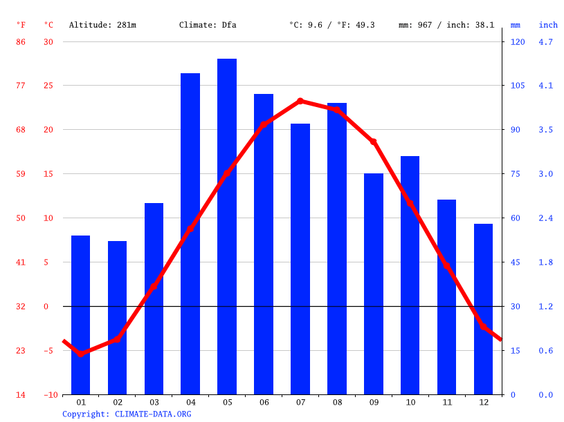 Crystal Lake climate Weather Crystal Lake & temperature by month