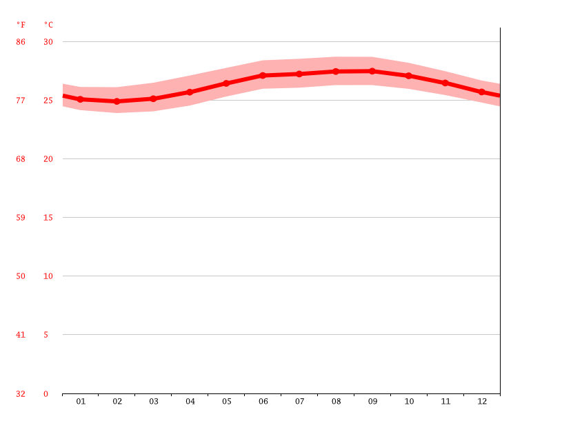 Long Island climate Average Temperature, weather by month, Long Island weather averages