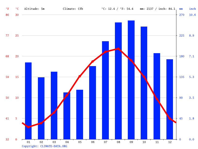 Batumi climate Average Temperature, weather by month, Batumi weather