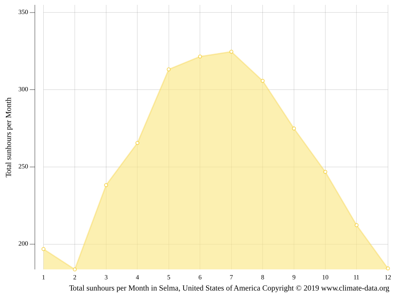 Klima Selma Temperatur, Klimatabelle & Klimadiagramm für Selma