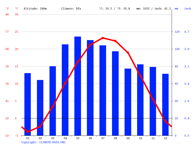 Klima Plymouth Temperatur, Klimatabelle & Klimadiagramm für Plymouth + Wetter