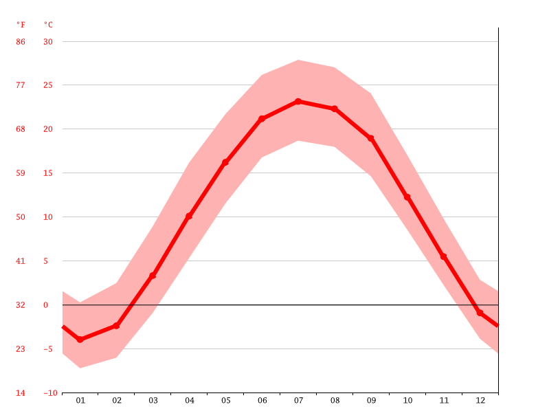 Plymouth climate Weather Plymouth & temperature by month