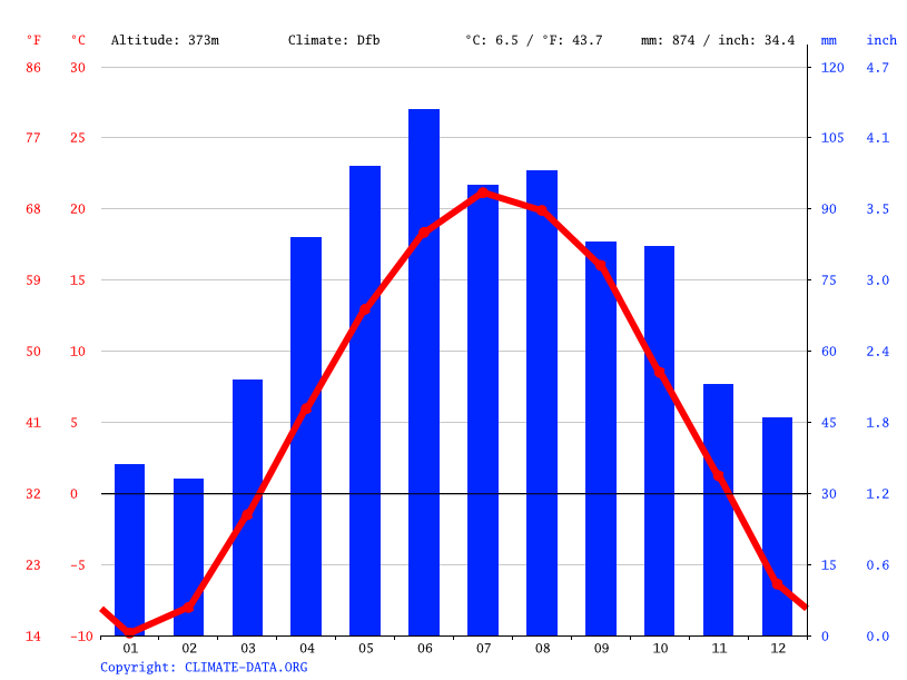 Wausau climate Weather Wausau & temperature by month