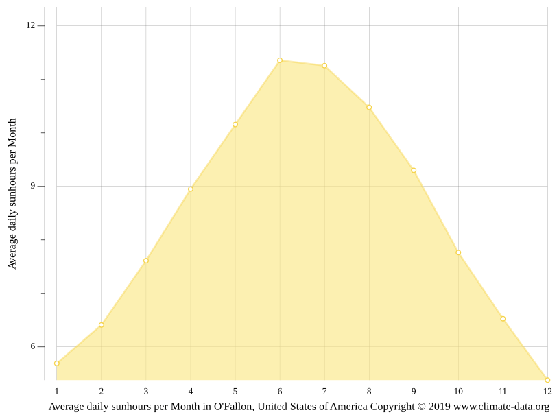 O'Fallon climate Weather O'Fallon & temperature by month