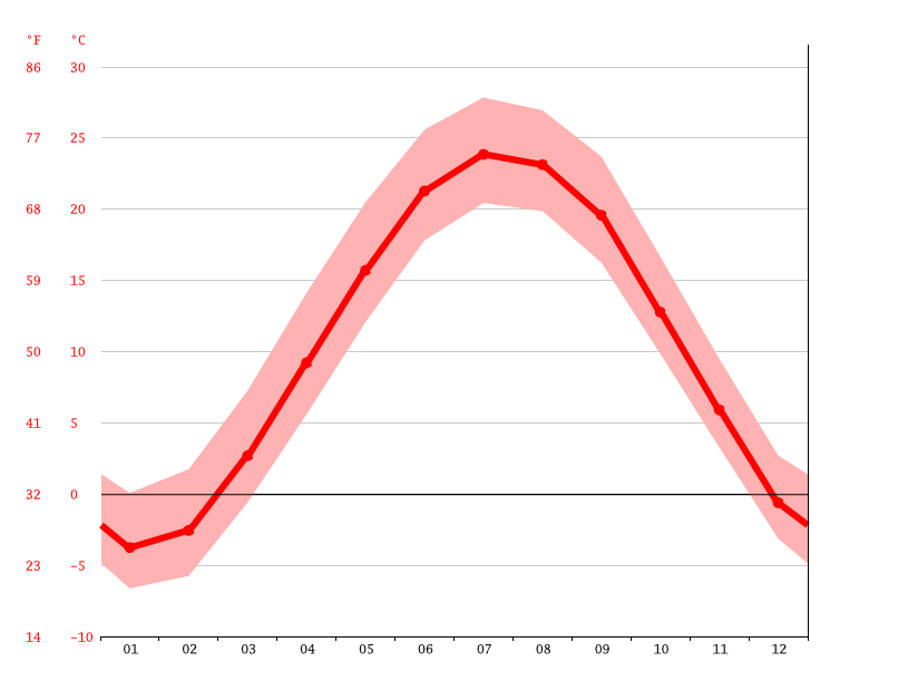 East Chicago climate Average Temperature, weather by month, East