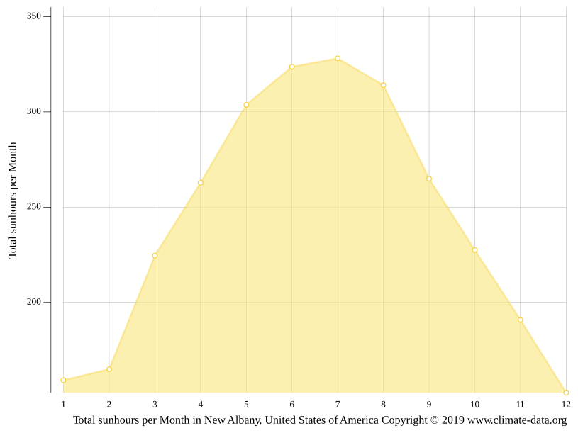 New Albany climate Weather New Albany & temperature by month