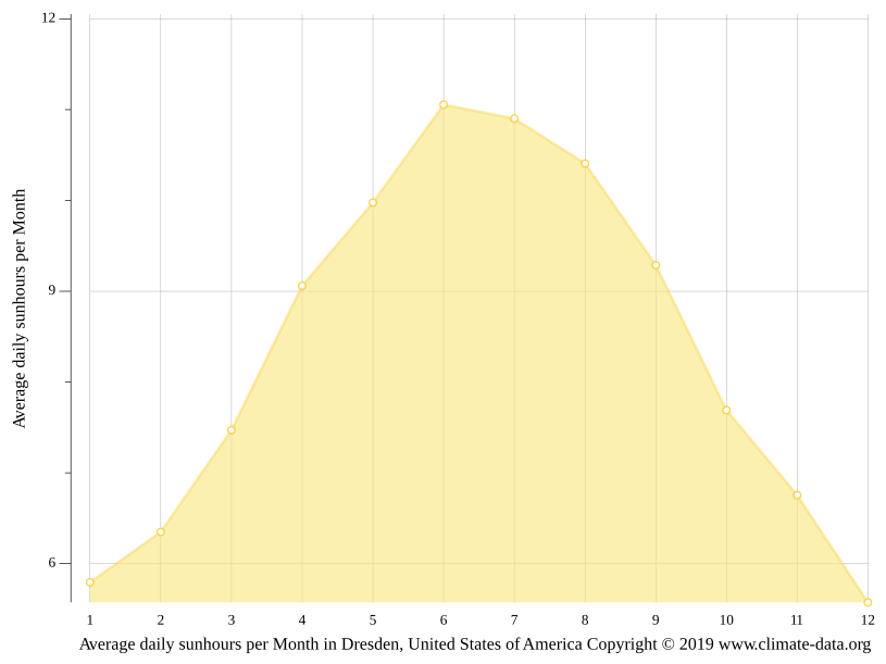 Dresden climate Weather Dresden & temperature by month