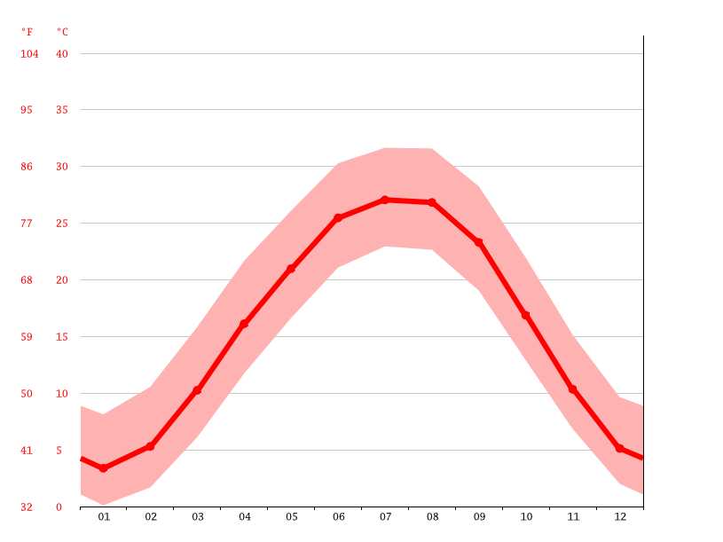 Union City climate Weather Union City & temperature by month
