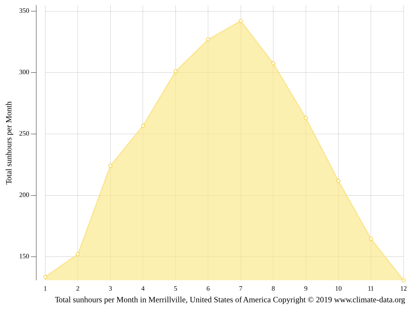 Merrillville climate Weather Merrillville & temperature by month