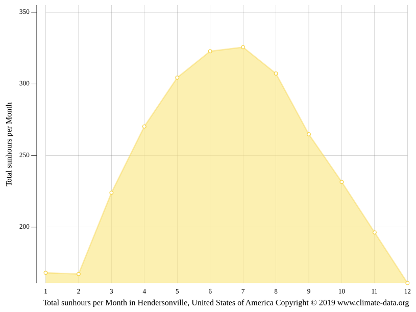 Hendersonville climate Weather Hendersonville & temperature by month