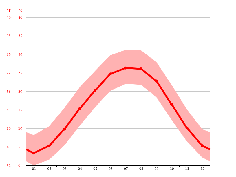Hendersonville climate Weather Hendersonville & temperature by month