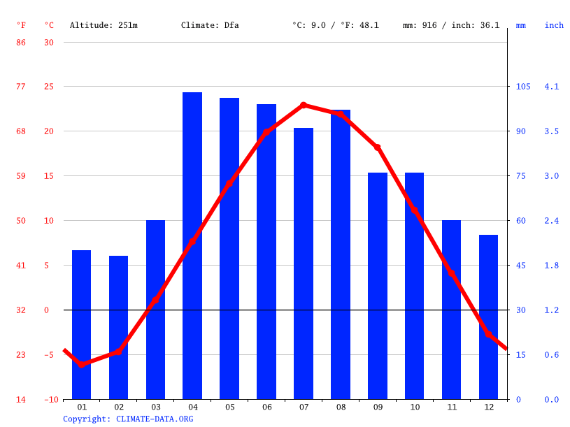 Waukesha climate Weather Waukesha & temperature by month