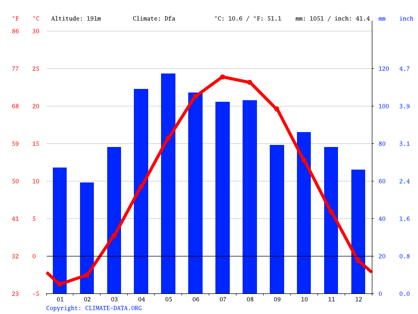 Highland climate Average Temperature, weather by month, Highland