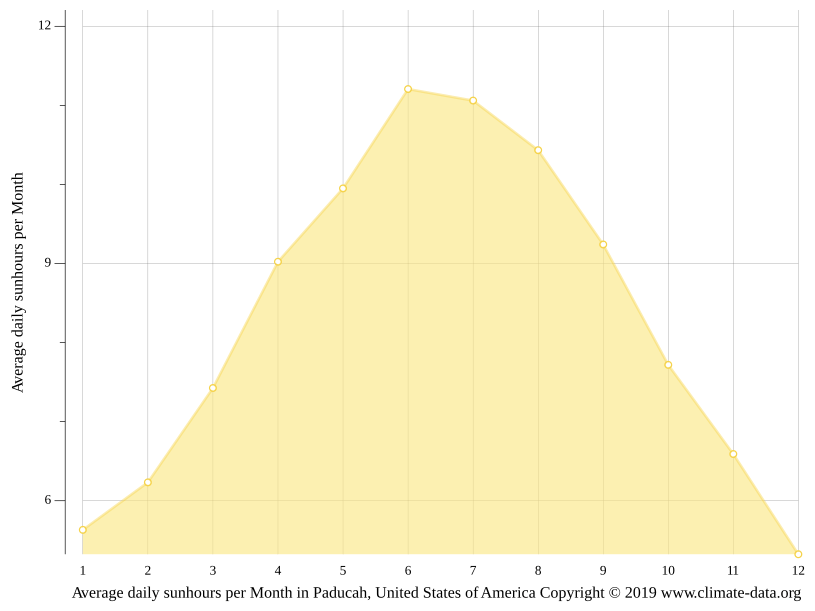 Paducah climate Weather Paducah & temperature by month
