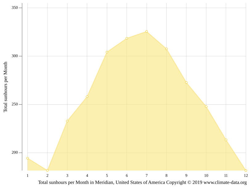 Klima Meridian Temperatur, Klimatabelle & Klimadiagramm für Meridian
