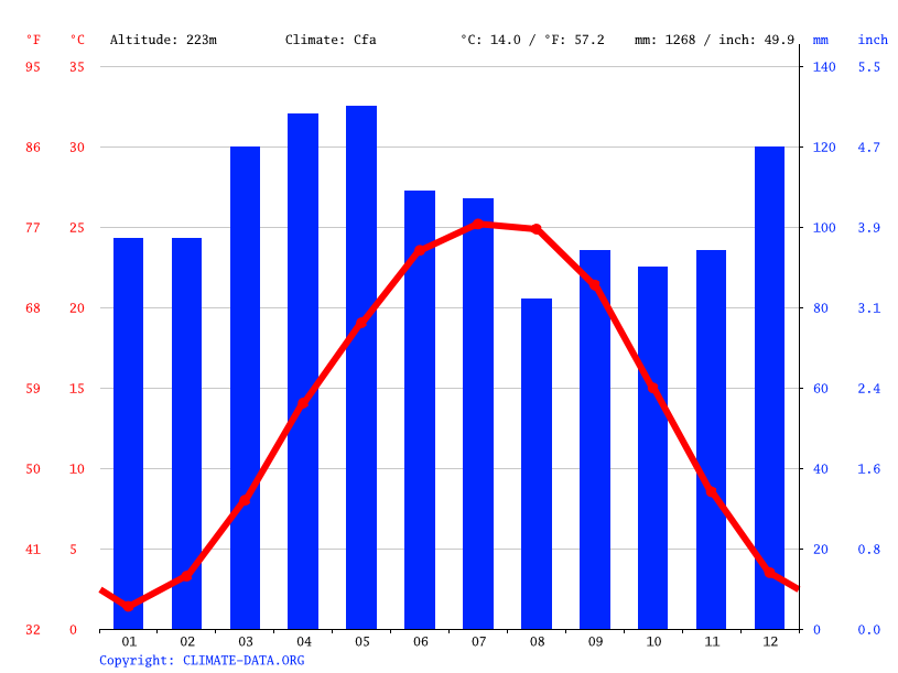 Elizabethtown climate Weather Elizabethtown & temperature by month