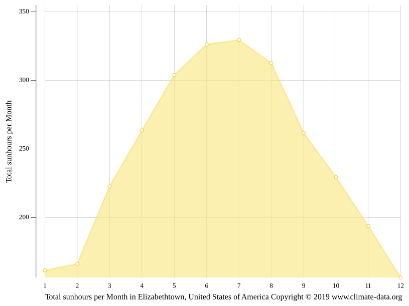 Elizabethtown climate Weather Elizabethtown & temperature by month