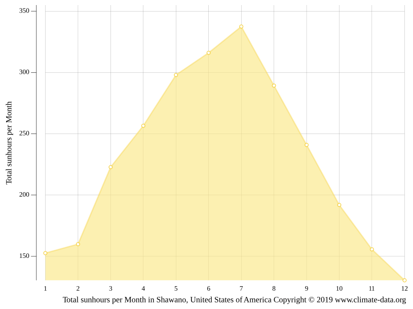 Shawano climate Weather Shawano & temperature by month