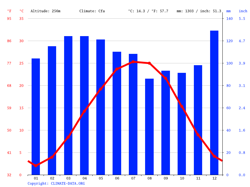 Campbellsville climate Weather Campbellsville & temperature by month